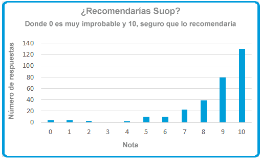 www_suop_es_documents_11215_1474769_NPS_junio_2015_png_25675753b6462b20a192f0675590cfe65583ccc.png