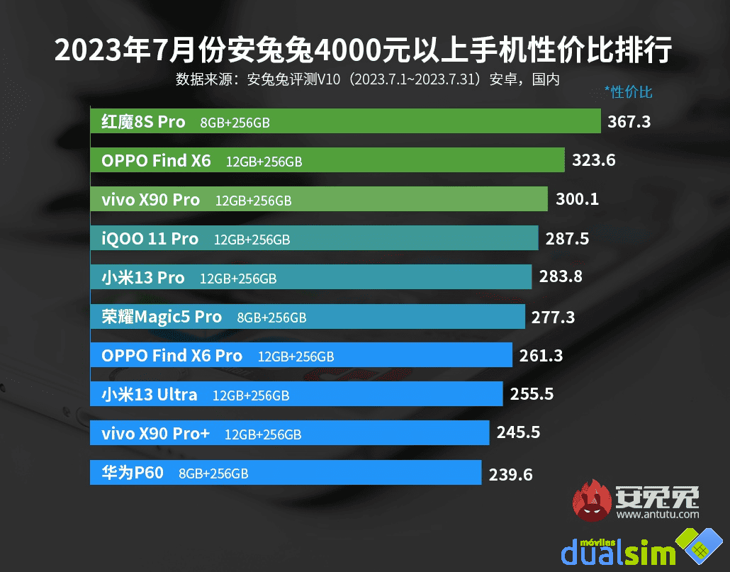 India’s TOP AnTuTu smartphones for July 2022