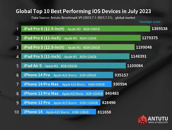 AnTuTu revela el iPhone y el iPad más potentes a la fecha