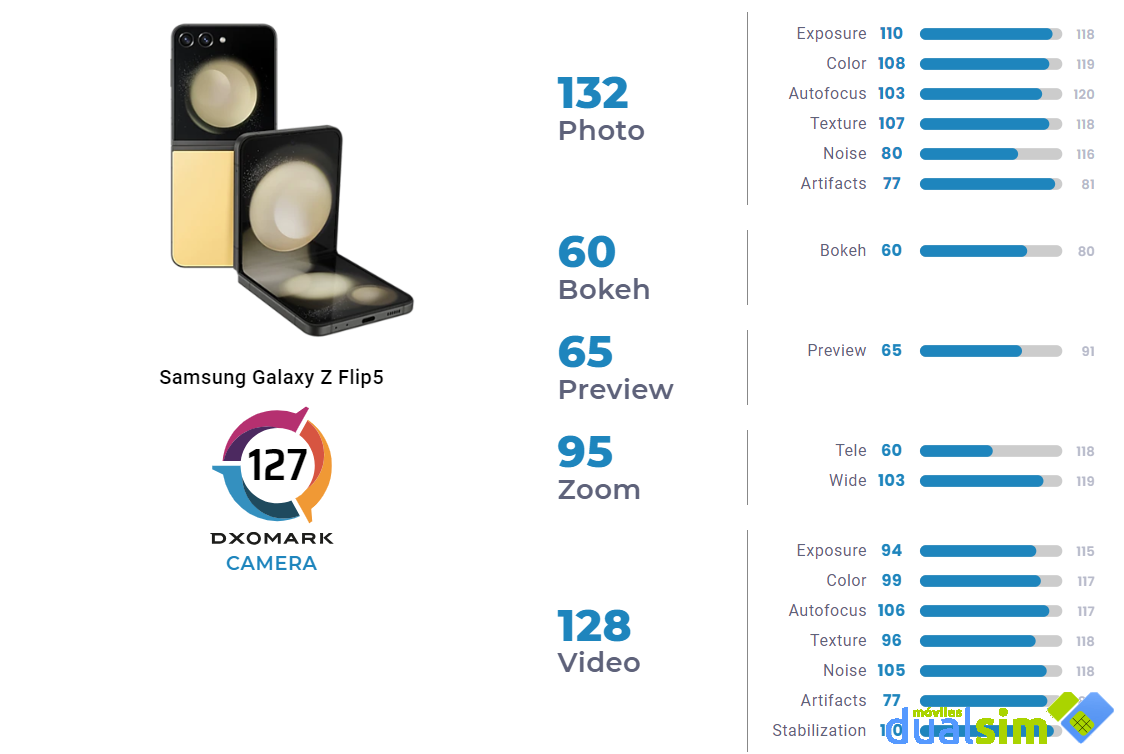 La cámara del Samsung Galaxy Z Flip5 pasa el test de DXOMark