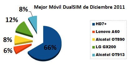 Resultados: El Mejor Móvil DualSIM del Mes!