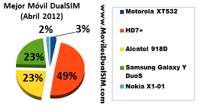 Mejor Movil DualSIM - Abril 2012