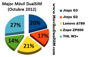 Mejor Movil DualSIM Octubre 2012