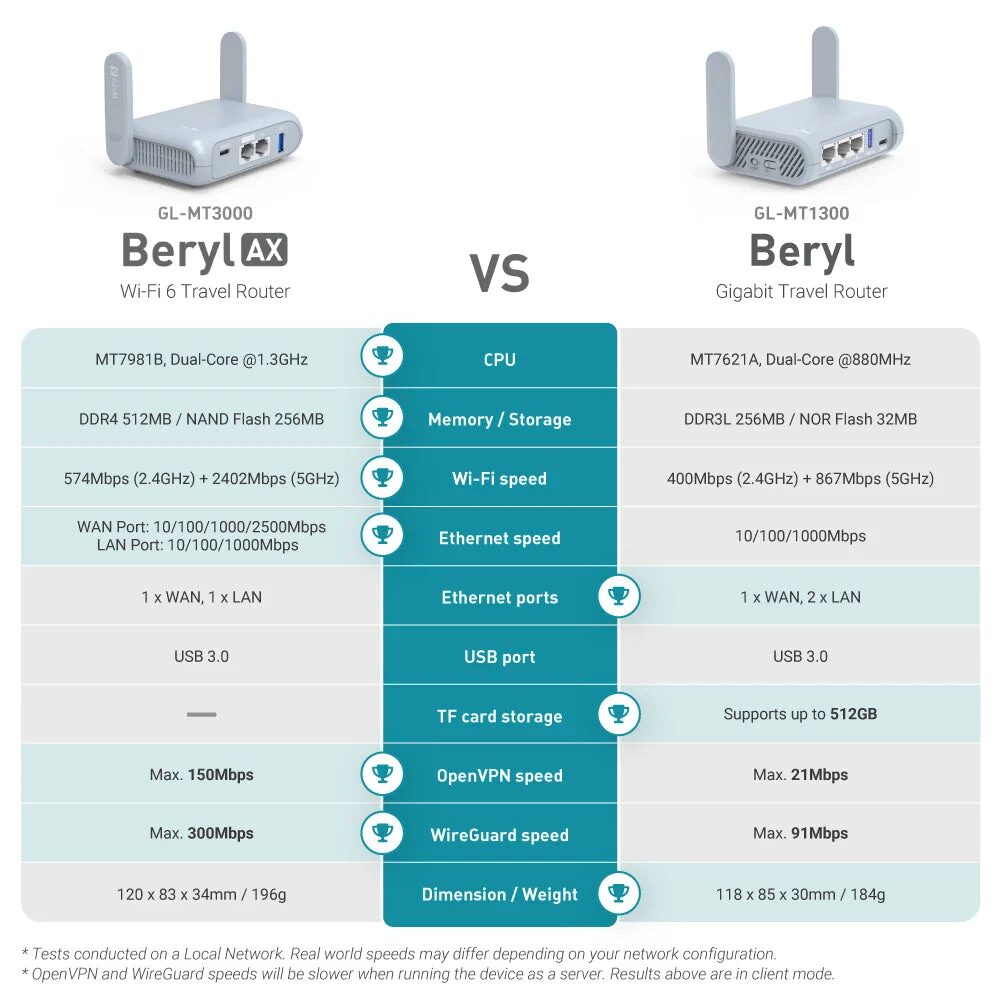 Beryl AX (GL-MT3000)