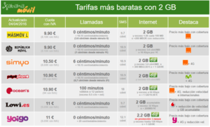 i.blogs.es_5c9fa6_comparativa_tarifas_low_cost_2gb_650_1200.png